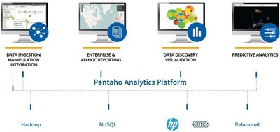 Pentaho Helps Customers Distill Faster Predictions from Large-Scale Hadoop Big Data Refineries