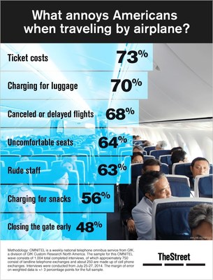 TheStreet Infographic: What annoys Americans when traveling by airplane?