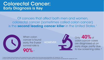 Colorectal Cancer: Early Diagnosis is Key