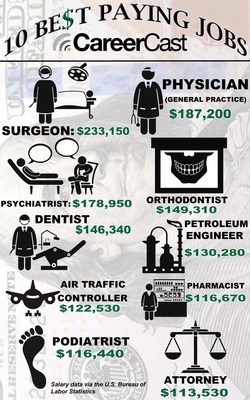 Surgeon, Physician, Psychiatrist Top CareerCast's 10 Best-Paying Jobs of 2014