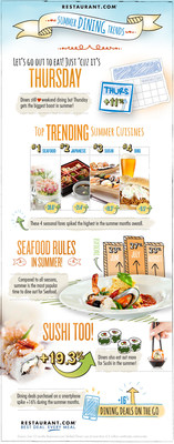 Restaurant.com Reveals Summer Dining Trends