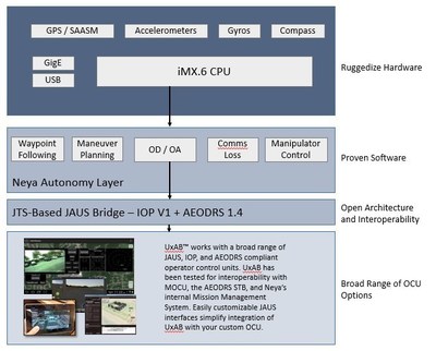 Neya Systems LLC Releases UxAB™ Autonomy Hardware and Software