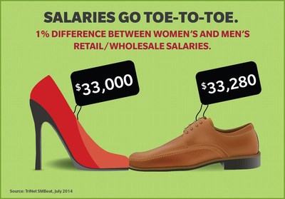 TriNet SMBeat Report Shows Salary Discrepancies Between Men and Women