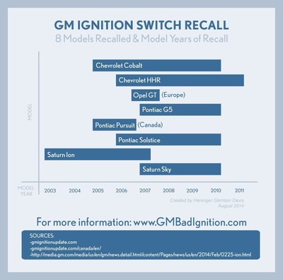 Heninger Garrison Davis is Investigating Claims of GM Bad Ignition Lawsuits