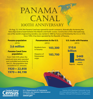 In recognition of the centennial of the opening of the Panama Canal to world commerce on Aug. 15, 1914, the Census Bureau presents current data on the population of Panama, Panamanians in the U.S. and U.S. trade with Panama, as well as historical data on the population of the now-defunct Panama Canal Zone.