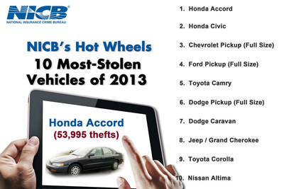 NICB's Hot Wheels - America's Most Stolen Vehicles