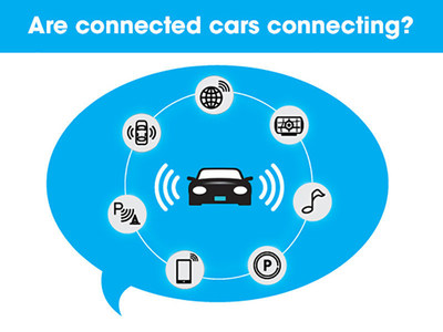 New study: Majority of people have never heard of a connected car.