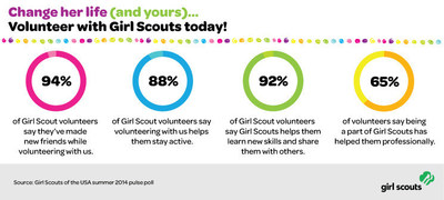 New Girl Scout Research Shows Both Girls and Volunteers Benefit from Their Experience in Girl Scouts