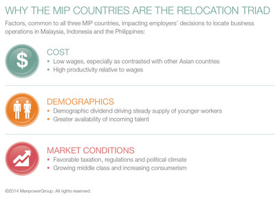 Demographic dividend – key reason why companies locate operations in MIP markets