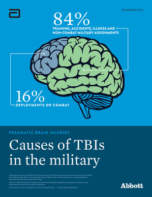 Did you know that most traumatic brain injuries in the military happen off the battlefield?