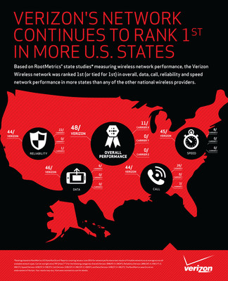 The Verizon Wireless network ranks 1st on network performance in more states than any other national wireless provider