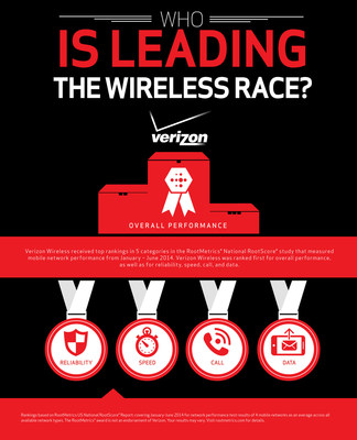 Verizon Wireless received top rankings in 5 categories in the RootMetrics National RootScore study