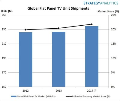 Samsung TV Prices Fell 13 Percent in 1H 2014, says Strategy Analytics
