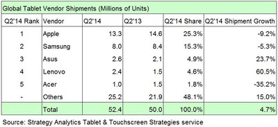 2014 Q2 Tablet Market Grows, as Apple and Samsung Disappoint says Strategy Analytics