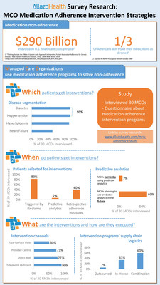 New Survey Research of 30 MCOs Released by AllazoHealth: Addresses Current Trends In Medication Adherence Intervention Programs