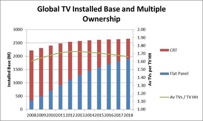First Replacement Wave Will Drive Renewed Growth in Global Flat Panel TV Sales Says Strategy Analytics