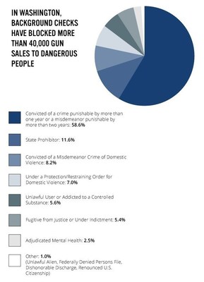 New Analysis Of FBI Data Shows Federal Background Check System Works In Washington State: More Than 40,000 Gun Sales Blocked To Prohibited Purchasers, Including 24,000 Sales To Felons And More Than 6,000 Sales To Domestic Abusers