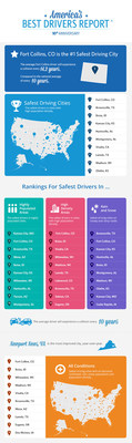 The 10th Annual "Allstate America's Best Drivers Report®" Ranks Safest Cities and Introduces New Location Factor Rankings