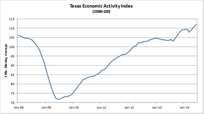 Comerica Bank’s Texas Economic Activity Index Up for the Third Consecutive Month