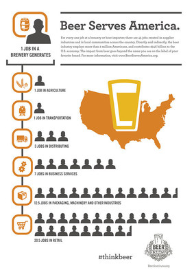 New Analysis Reveals Each Brewery Job Supports 45 Additional Jobs in Other Industries