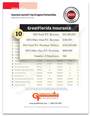 GreatFlorida Insurance is recognized as a Top 20 Agency Partnership in the U.S. by Insurance Journal. www.greatflorida.com