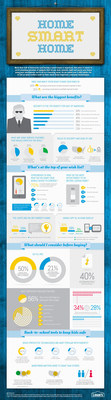 Lowe's 2014 Smart Home Survey examined Americans' attitudes and experiences with home automation, with a particular look at the most important features and top reasons for owning smart home products. Download the infographic for more information.