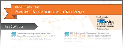 New Infographic Published - Overview of Medtech &amp; Life Sciences Industry in San Diego