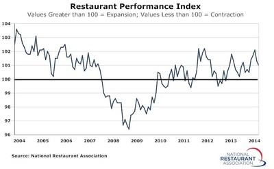 Restaurant Performance Index Dipped in July