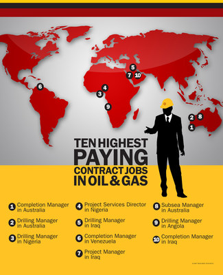 Swift Announces Top Ten Highest Paying Contract Jobs in Oil & Gas