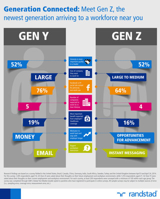 Millennial Branding and Randstad US Release First Worldwide Study Comparing Gen Y and Gen Z Workplace Expectations