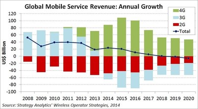 4G LTE Boosts 2014 Mobile Service Revenue Though Impact Short-lived says Strategy Analytics