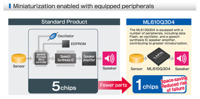 LAPIS Semiconductor's all-in-one design integrates multiple peripherals for increased miniaturization.