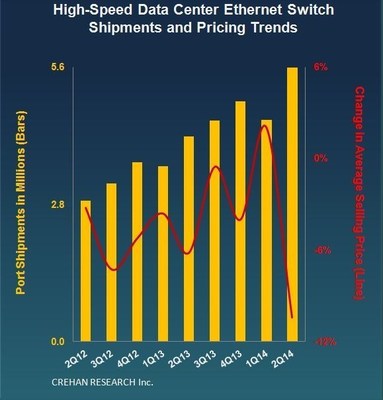 Low-Priced Switches Drive Data Center Ethernet Growth, According to Crehan Research