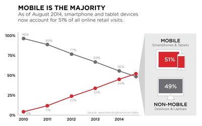 Retail's new mobile majority: online shoppers primarily interact with brands via smartphones, tablets