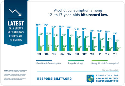 Federal study: Underage drinking hits record lows