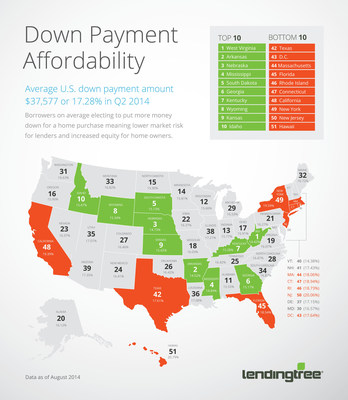 Average US Down Payment Rises to $37,576, or 17.28% of loan amount in Q2