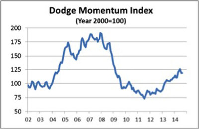 Dodge Momentum Index Makes Small Gain in August