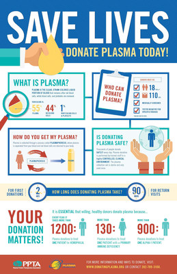 Patient Organizations and Industry Celebrate Plasma Donors During 2nd Annual International Plasma Awareness Week