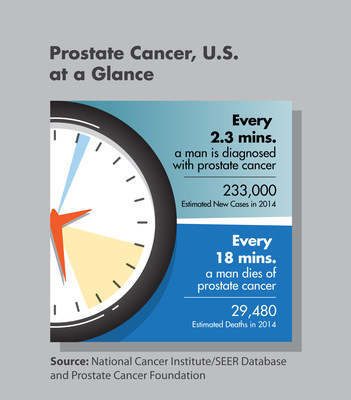 Prostate Cancer, U.S. at a Glance: September is Prostate Cancer Awareness Month.  Visit pcf.org for more info.