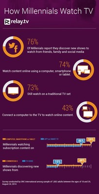 New Survey Reveals How Millennials Watch And Discover TV Content