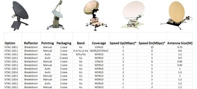 New VSAT Satellite Terminals Provide Fast, Portable High Speed Data Transmission