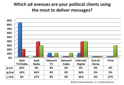 STRATA Survey: 85% Of Political Agencies Plan To Use Programmatic Buying To Execute Political Ad Buys