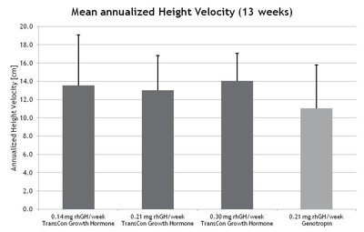 Mean annualized Height Velocity (13 weeks)