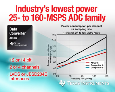 Save energy in industrial designs with TI's new analog-to-digital converter (ADC) family