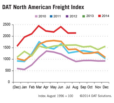 Spot Market Continues Record-Setting Volume: August DAT Freight Index