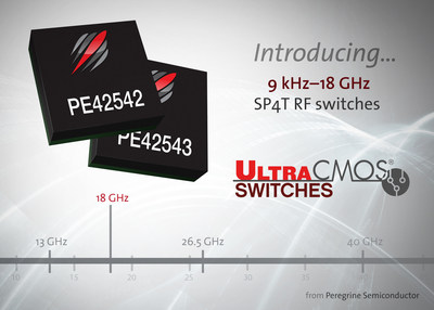 Peregrine's new 18 GHz UltraCMOS(R) RF switches, the PE42542 and PE42453, feature broad bandwidth, low-frequency power handling and a fast settling time ideal for test-and-measurement equipment.