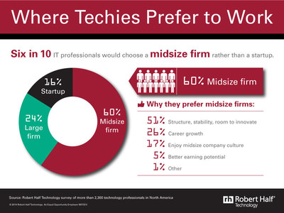 Where do tech professionals want to work? A new survey by Robert Half Technology reveals that 60 percent of techies favor a midsize company and 24 percent would choose to make their living at a large firm. Only 16 percent polled said they would seek out work at a startup.