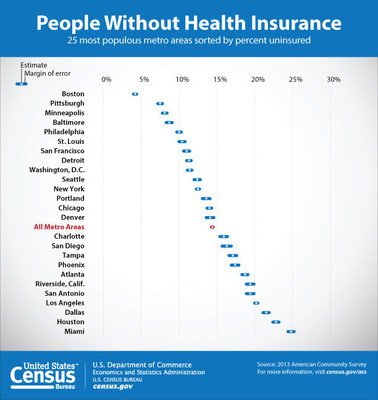 The U.S. Census Bureau reported today that among the top 25 largest U.S. metropolitan areas, the uninsured rates were highest in Miami (24.8 percent), Houston (22.8 percent) and Dallas (21.5 percent) and lowest in Boston (4.2 percent), Pittsburgh (7.5 percent), Minneapolis (8.1 percent) and Baltimore (8.7 percent).