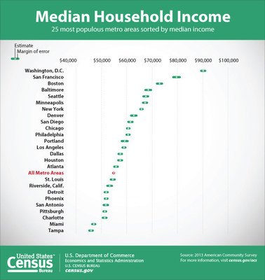 The U.S. Census Bureau reported today that median household income among the 25 most populous metro areas was highest in the Washington, D.C. ($90,149), San Francisco ($79,624) and Boston ($72,907) metro areas.