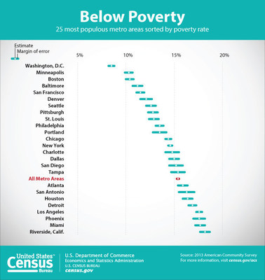 The U.S. Census Bureau reported today that poverty rates among the 25 most populous metro areas were lowest in the Washington, D.C., Minneapolis and Boston metro areas.
